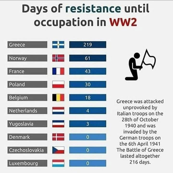 Nefelina451806's tweet image. #Greece had the most days of resistance to axis powers during WW2 from all of Europe, with 219 days!