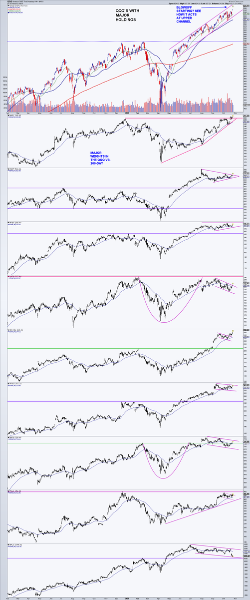 #QQQ with largest 9 holdings. Order should be $NVDA, $AAPL, $MSFT, $GOOGL &amp; $GOOG, $AVGO, $AMZN, $META, $TSLA, $NFLX. Most look pretty strong technically. $QQQ slope - start of blowoff into EOY? Or sell the news kind of week?