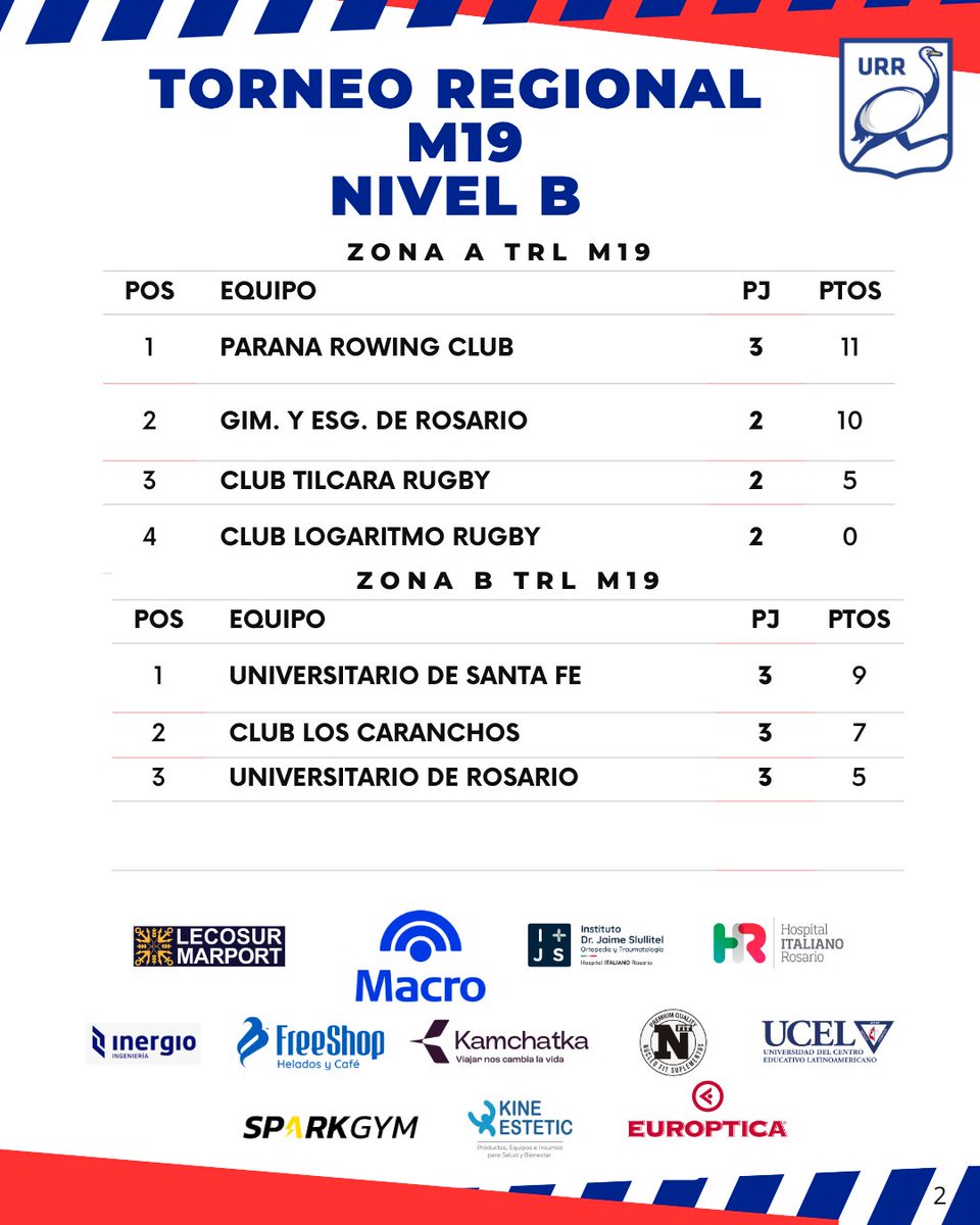 UniondeRosario's tweet photo. REGIONAL M19: TABLAS Y CRUCES DEL CERTAMEN DE JUVENILES
´Mirá las ubicaciones y cruces del finde https://t.co/2c0YfmDdsG