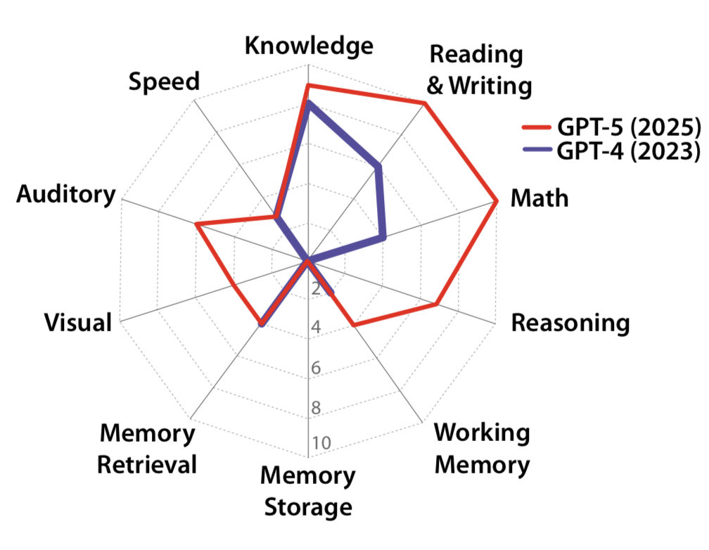 andrewthompsonx's tweet image. A Definition of AGI

arxiv.org/abs/2510.18212