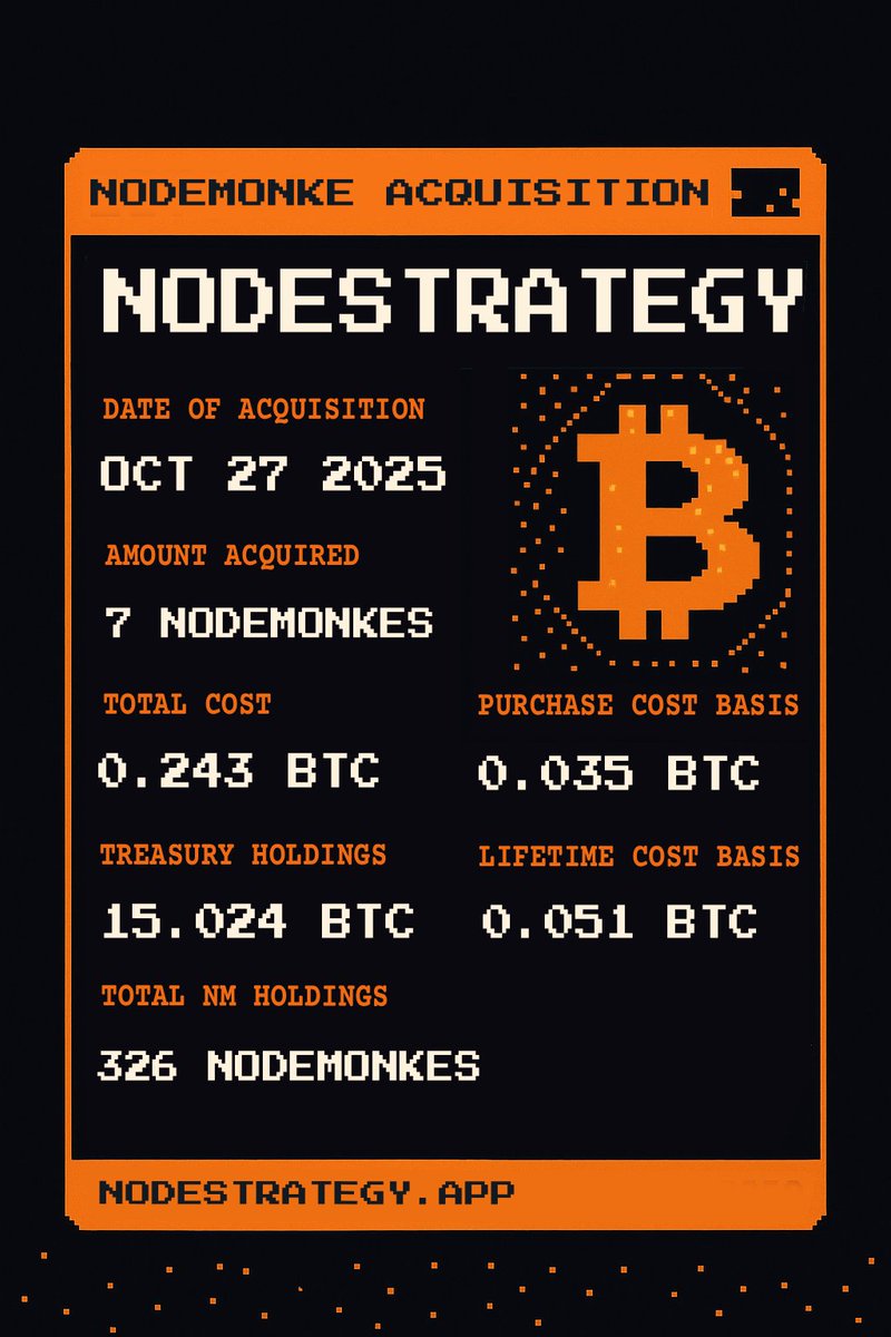 NodeStrategy has acquired an additional 7 Nodemonkes via Liquidium default, sweep, and offers for 0.2434 BTC at an average price of 0.03477 BTC.  As of 10/27/2025, we hold 326 Nodemonkes acquired for 16.8424 BTC at an average price of 0.0517 BTC.
