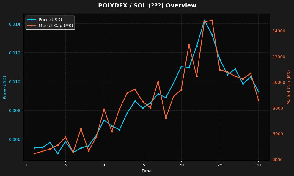 rug_or_rich_'s tweet image. 🚨 NEW TOKEN ALERT: $POLYDEX / SOL 🚨

💰 Price: $0.000074
📊 Market Cap: $72.33K
💧 Liquidity: $161.30
👥 Holders: 573

🛡️ Security Score: 85/100 💎 GEM
⚠️ Risk Level: LOW

📈 Age: 10 minutes ago
🔗 3oyK5vTvzAMUEicnGQBbTmNZ3veKftxCC17BLorxpump

#POLYDEX #Crypto $SOL #NewToken
