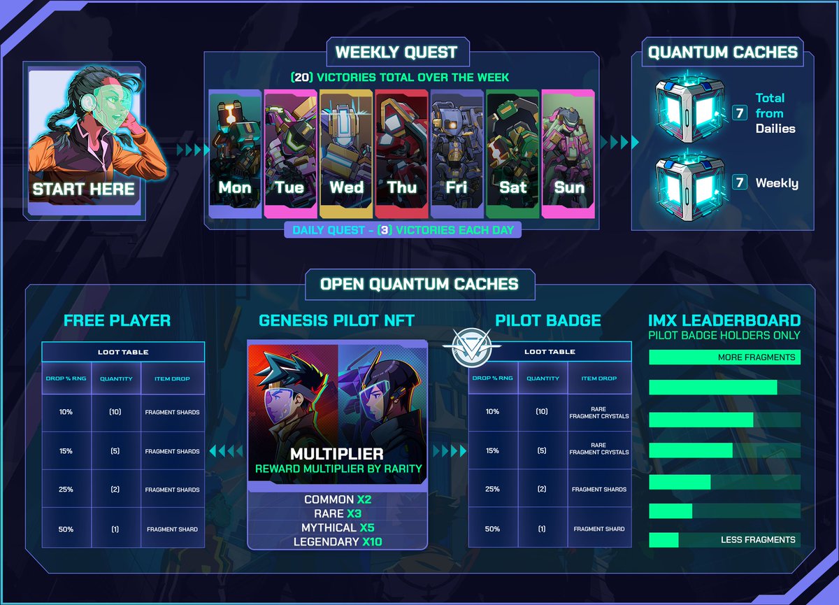 OverKnightsGame's tweet photo. Here’s a preview of the infographic featured in the post, along with plenty of information about the mechanics and how this new season works!
Don’t forget to show you’re a true Pilot with your Pilot Badge!
#overknights #playtoairdrop https://t.co/vgNMG5JK4N