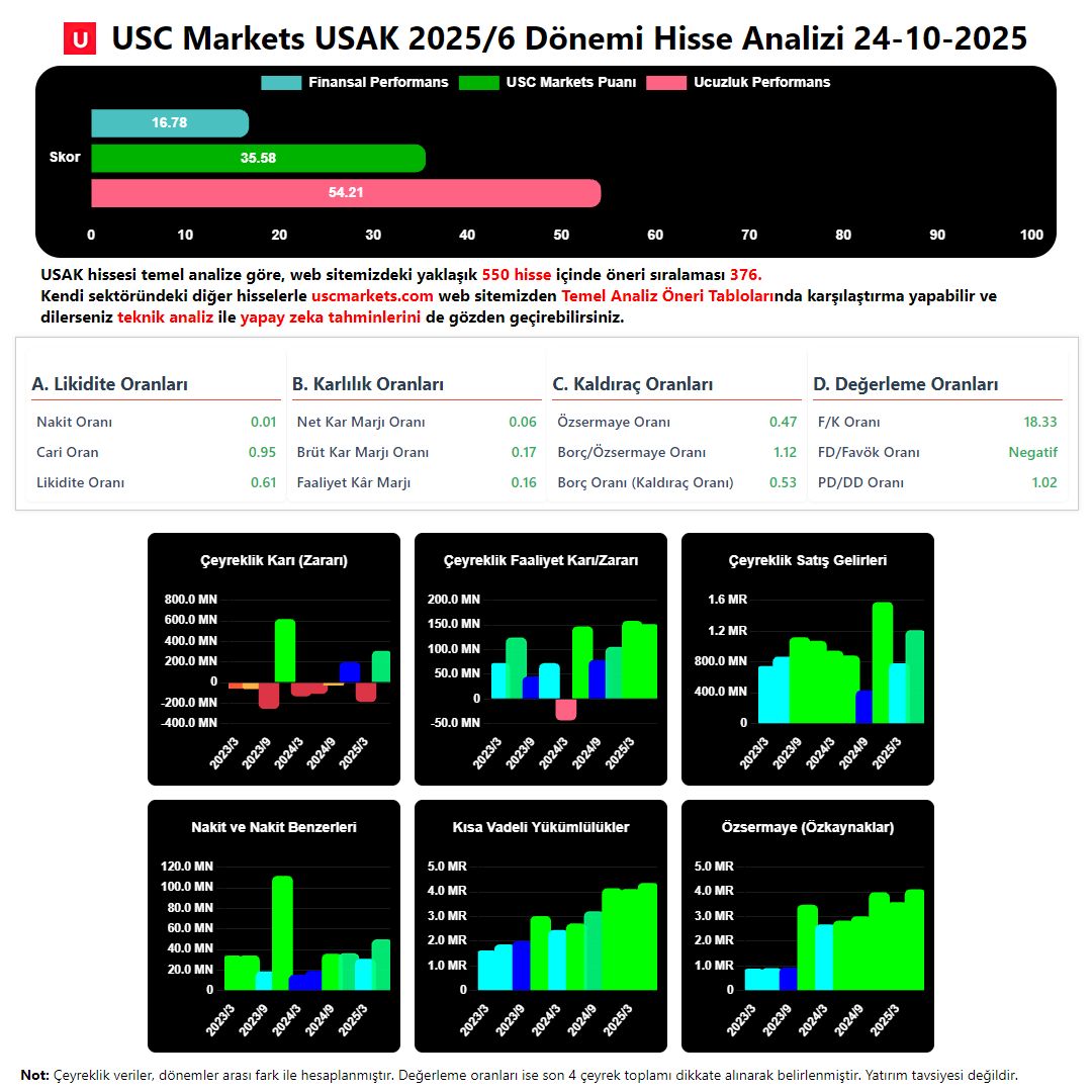 UscMarkets's tweet photo. $USAK hisse hedef fiyatını keşfedin.
Temel ve teknik analizlere göz atın, yapay zeka değerlendirmelerini inceleyin.
Daha fazla bilgi için sitemizi ziyaret edin.

➡️ https://t.co/XaQDG7VdnT

#borsa #AKYHO #KRVGD #PETKM #TUREX #BIZIM https://t.co/fhLDs5S37l