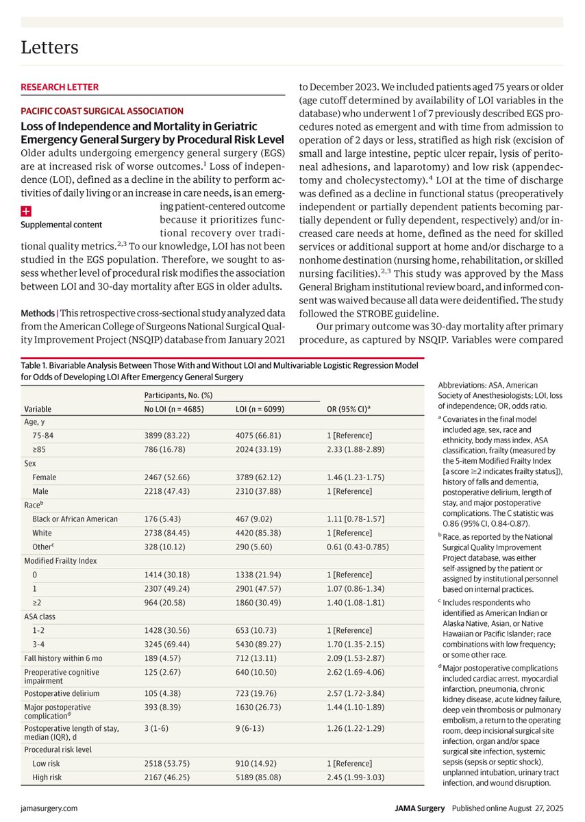 Loss of independence (LOI) and associated factors like frailty and postoperative delirium are linked to increased mortality risk in older adults undergoing emergency general surgery. ja.ma/4q6fmDd