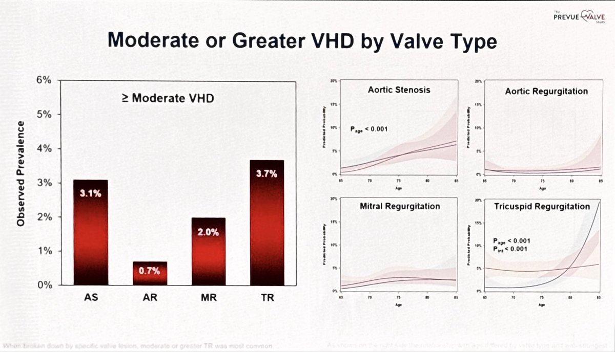 hahn_rt's tweet image. @TCTConference PREVUE trial seminal study of VHD prevalence.  Tricuspid regurgitation leads in prevalence inpatients 65-85!!  Likely all prevalences an underestimate. @ACCinTouch @escardio