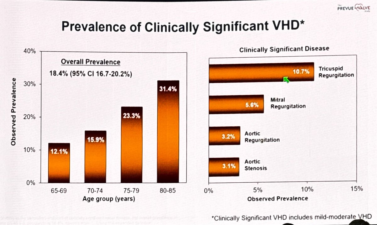 hahn_rt's tweet image. @TCTConference PREVUE trial seminal study of VHD prevalence.  Tricuspid regurgitation leads in prevalence inpatients 65-85!!  Likely all prevalences an underestimate. @ACCinTouch @escardio
