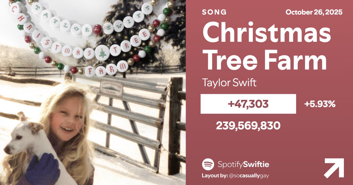 SpotifySwiftie's tweet image. &quot;Christmas Tree Farm&quot; by Taylor Alison Swift has earned its BEST DAY on Spotify since January!

10/21 — 37,520 [+3.36%] 🎄
10/22 — 39,726 [+5.88%] 🎄
10/23 — 40,611 [+2.23%] 🎄
10/24 — 40,626 [+0.04%] 🎄
10/25 — 44,657 [+9.92%] 🎄
10/26 — 47,303 [+5.93%] 🎄