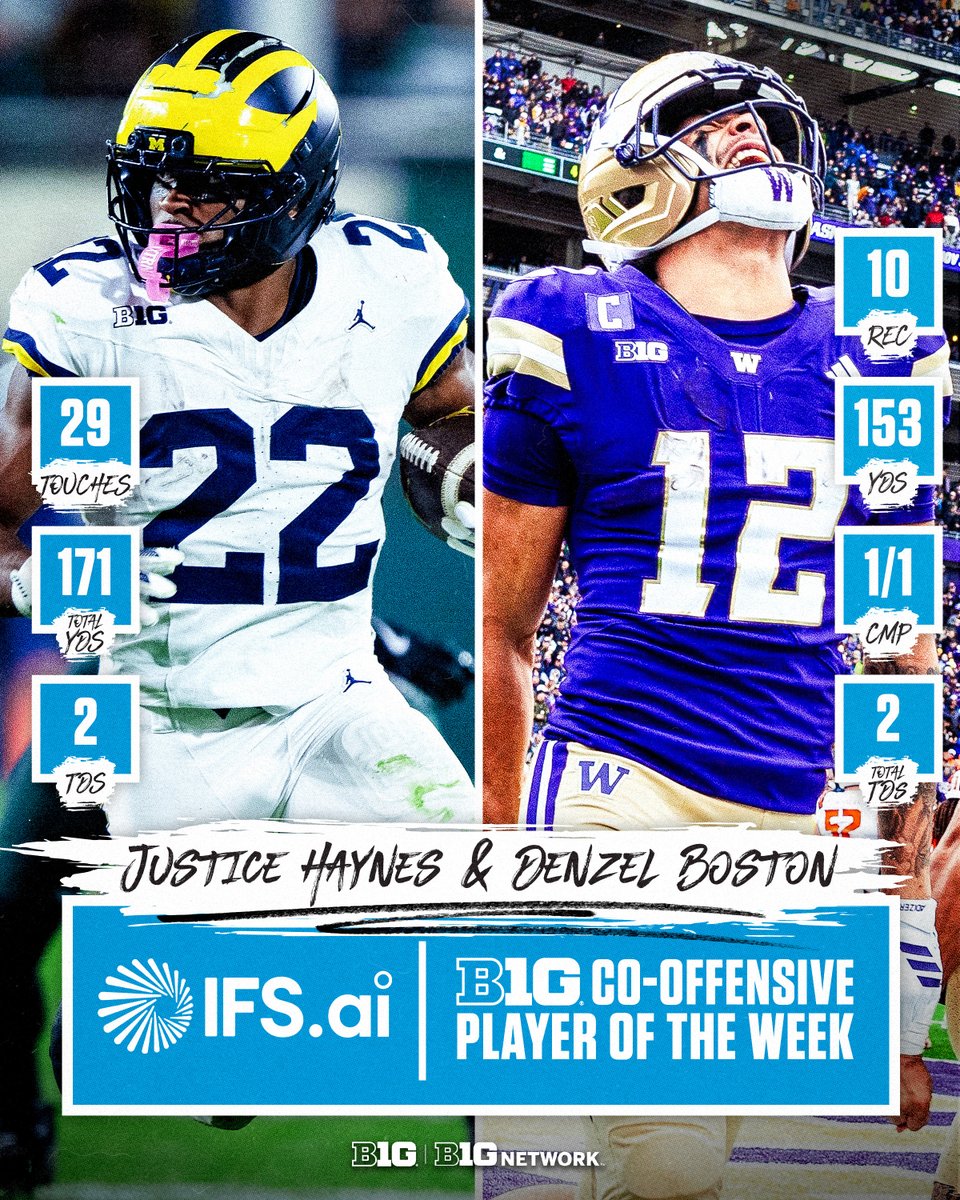 Justice Haynes 🤝 Denzel Boston

The Michigan RB and Washington WR share Week 9 offensive honors.

📍 <a href="/ifs/">IFS</a> x #PlayerOfTheWeek