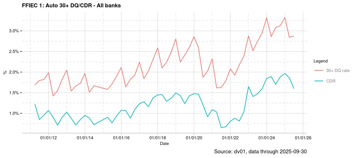 🚘September Auto Update: Bank Delinquencies Stabilize, But Subprime Impairments Hit New Record
➡️Bank delinquencies flatten for 2nd straight quarter
➡️Loss severities climb, signaling borrower strain
dv01.co/resources/rese…
#auto #finance #debt