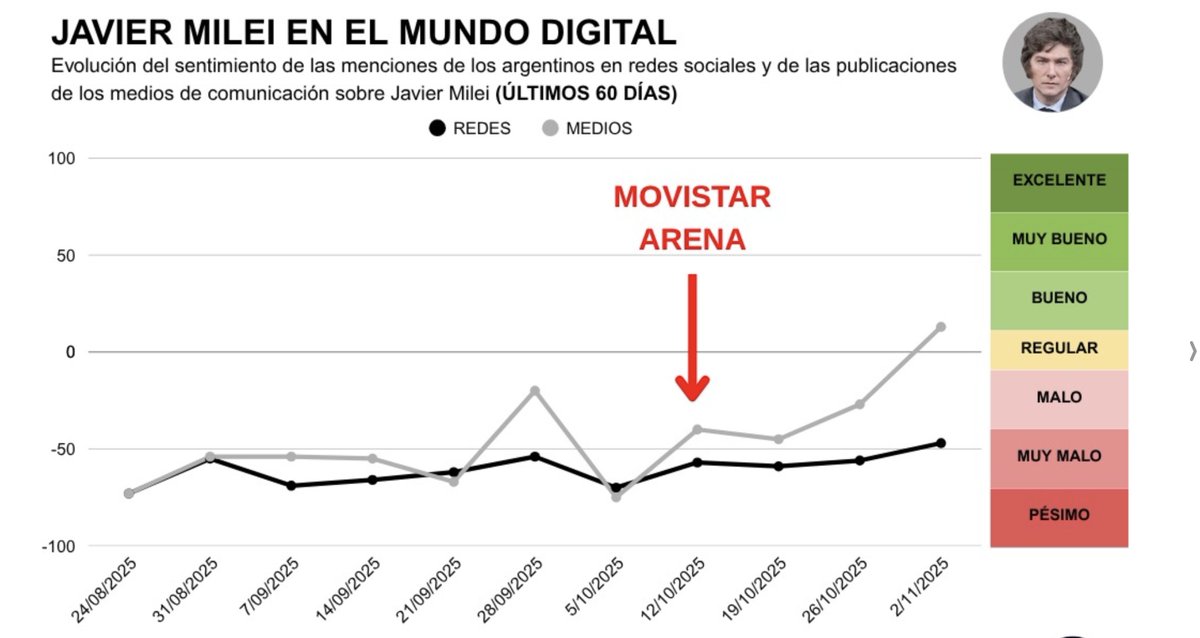 A muchos periodistas nos costó entender el acto del Movistar Arena, sobre todo en un momento de tensión económica. Bueno, hay estudios que muestran que ese evento, donde Milei cantó con su banda, no sólo reactivó la mística y la épica, si no que fue el "despegue" electoral.
