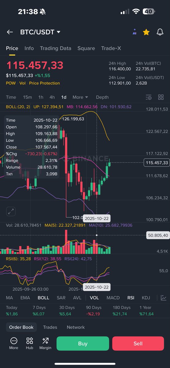 Bu twiti attığımda #btc fiyat nerdeymiş bakalım alttaki SS’de.. Ve ertesi gün dediğim gibi bugune kadar (günlük) yeşil mumlarla devam eden total $8500 bir yüksliş gördük.

Evet piyasa o güne göre biraz toparladı ama çoğumuz #altcoin lerde olduğumuz için mutlu değiliz..