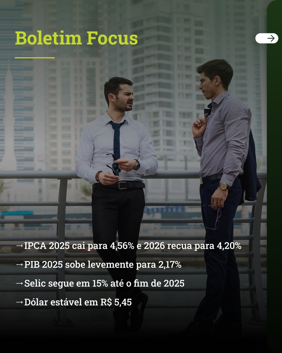 BridgeAdvice's tweet image. No Focus de 27/10, o mercado reduziu o IPCA de 2025 para 4,56% e o de 2026 para 4,20%. O PIB subiu para 2,17%, com Selic estável em 15% e dólar em R$ 5,45. Inflação desacelera e cenário segue equilibrado, bom momento para renda fixa e ajustes táticos.

#BoletimFocus #BridgeInvest