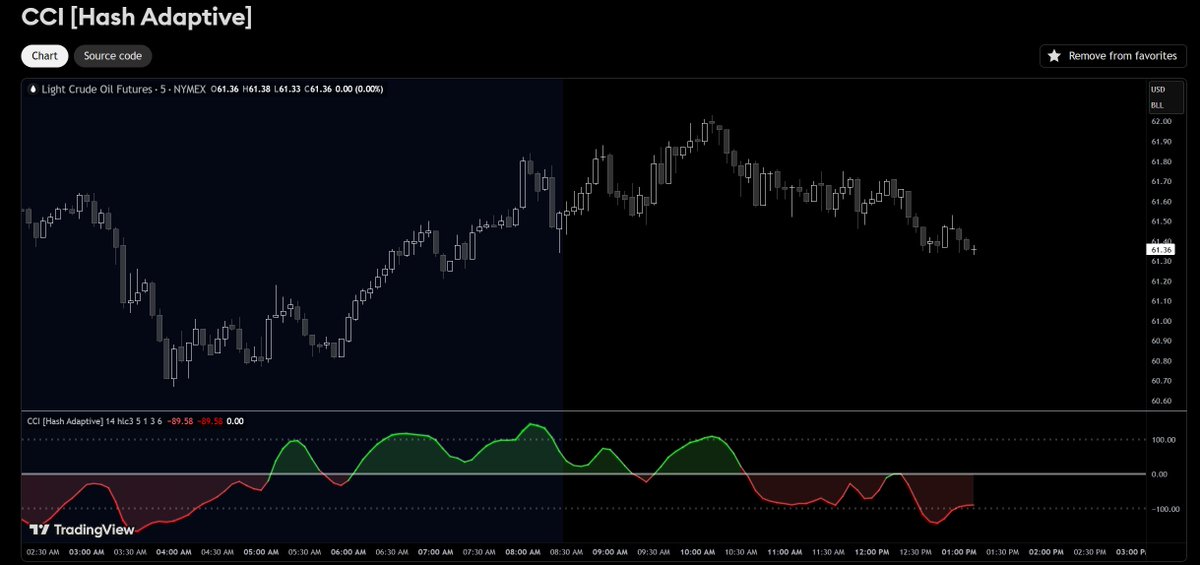 Hash_Capital's tweet photo. 📊 The Commodity Channel Index (CCI) is a momentum oscillator used to spot cyclical trends across commodities, equities, and currencies. It measures the relationship between price and its moving average—highlighting deviations.

• 🔁 Spot overbought/oversold zones (±100)
• 🔄 Identify reversals after extended moves
• 🧭 Gauge trend strength with zero-line crosses
• 👀 Detect divergences before turns
We love using CCI, so we built our own: CCI [Hash Adaptive] — smoother waves, volatility-adjusted bands, and alert logic 🛎️. It’s free on TradingView. Check it out:
🔗 https://t.co/X0QCkkMPu4
#tradingview #technicalanalysis #CryptoTrading
