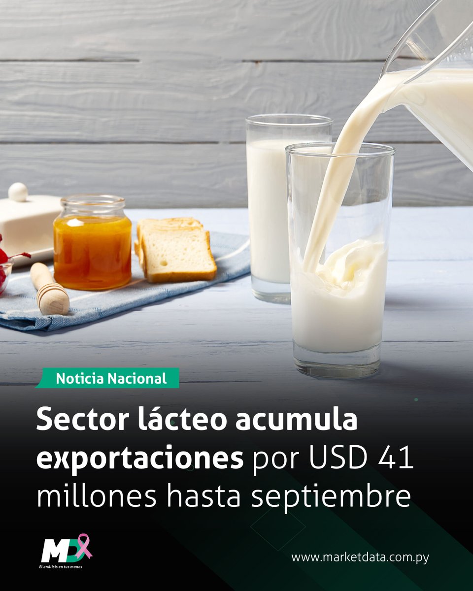 marketdata_py's tweet image. 🥛 Paraguay exportó 10.275 toneladas de productos lácteos por un valor total de USD 41 millones
Entre enero y septiembre, hubo una caída en valor y volumen de 24,3% y 34,1%, respectivamente, en relación al mismo periodo del año anterior.
📍Leé más n9.cl/pfaaj
