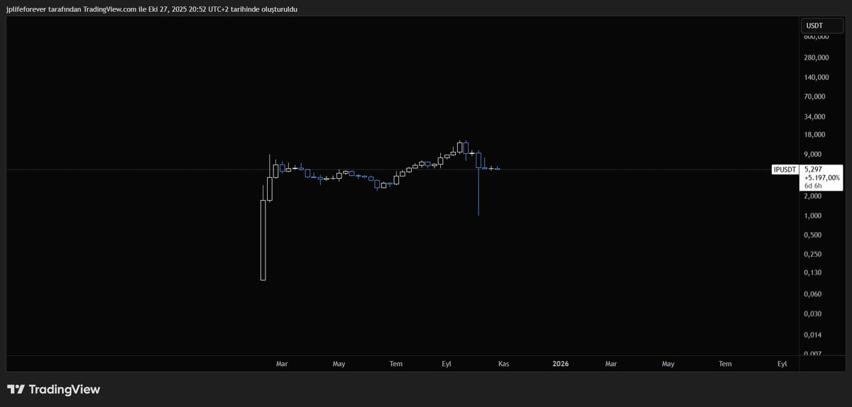 Ne iş yaparlar diye biraz bakındım, internetten fikir mi satılır göt verenler? Bu gerçeklikten uzak tokeni 5.30$ ortalama ile shortladım. #IP/USDT Matrix evreninde yaşasaydık iyi olabilirdi :D