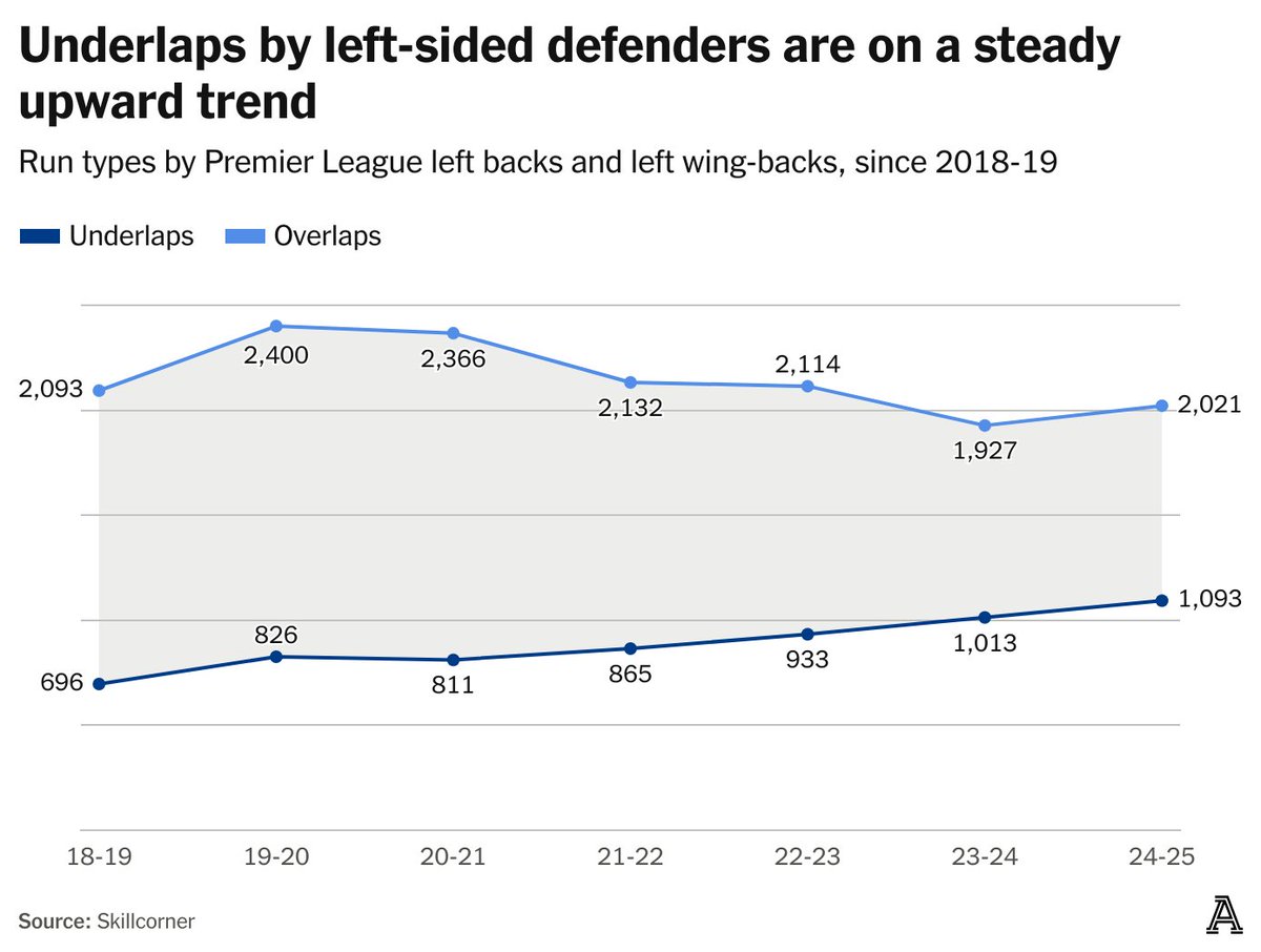 TheAthleticFC's tweet image. Nuno Mendes placing 10th at this year’s Ballon d’Or was the highest recognition for a left-back since Roberto Carlos in 2002, and it is indicative of a notable trend in the game.

@LiamTharmeCoach on how underlapping left-backs became football’s new attacking weapon.

🔗…
