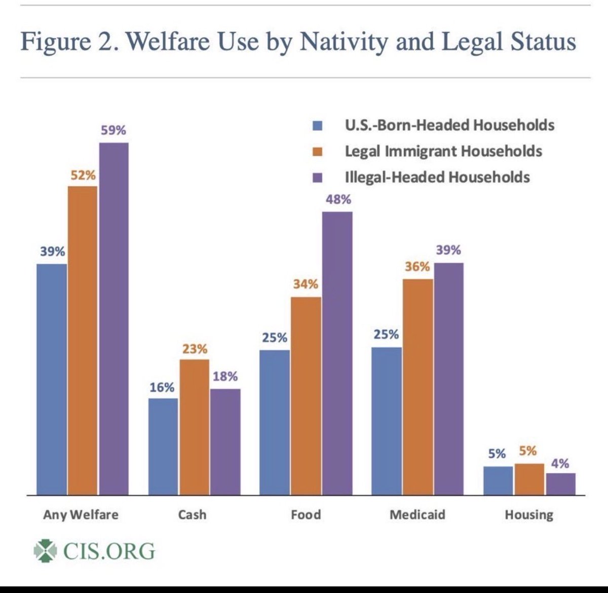 IanMalcolm84's tweet image. There’s 100 MILLION migrants in America

Over half receive government benefits

Of the 39% of native-born Americans utilizing benefits, only 35% are white

In other words, 50 million white, middle class Americans are enslaved subsidizing over 100 MILLION non-whites in their land