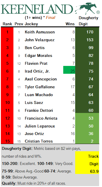 GaryDougherty's tweet image. Keeneland Jockeys

Keith Asmussen claims the Top Jockey for Win bettors Title with a super meet (170). Winners 8/5, 5/2, 5/1, 10/1, 27/1, 29/1, 8/1, 5/1 @keithasm7 

John Velazquez also was outstanding for bettors.

Irad Ortiz, Jr. claimed his first Keeneland Fall Riding Title…