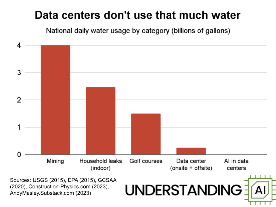 With that said, some of the environmental criticism has gotten over its skis. The power and (especially) water demands are modest relative to other industries.