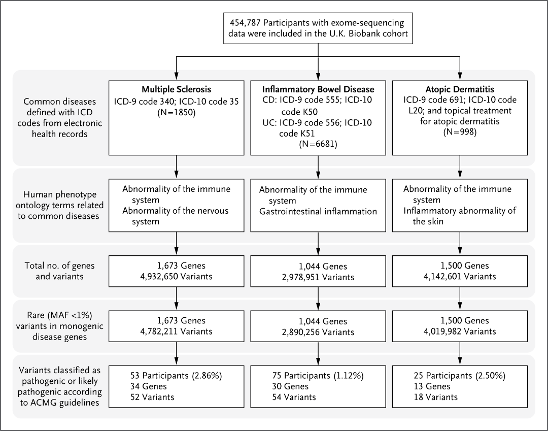 NEJM's tweet image. Original Article: Common Diseases in Clinical Cohorts — Not Always What They Seem nej.md/3Jk1MvD 

Editorial: A Rare-in-Common Paradigm for Precision Genomic Medicine nej.md/3L1367d 

#Genetics