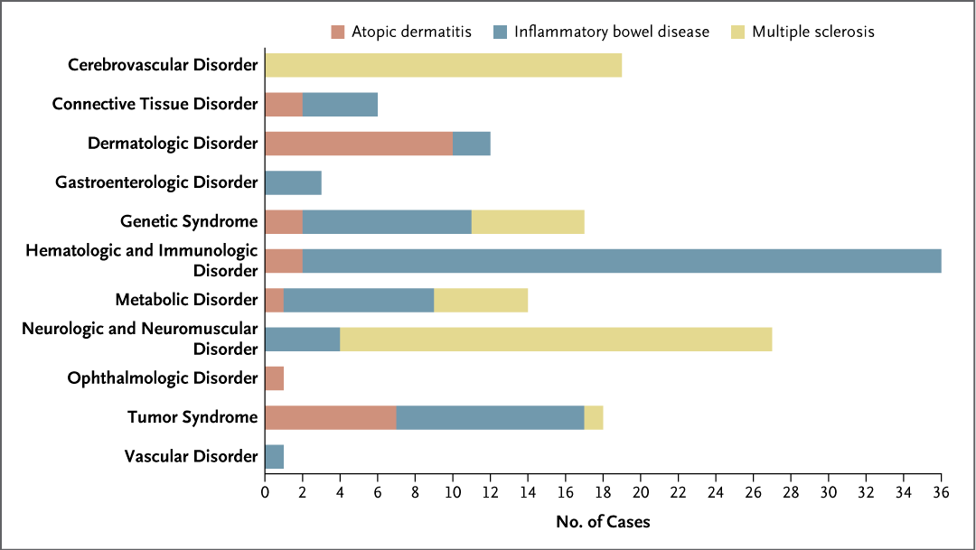 NEJM's tweet image. Original Article: Common Diseases in Clinical Cohorts — Not Always What They Seem nej.md/3Jk1MvD 

Editorial: A Rare-in-Common Paradigm for Precision Genomic Medicine nej.md/3L1367d 

#Genetics