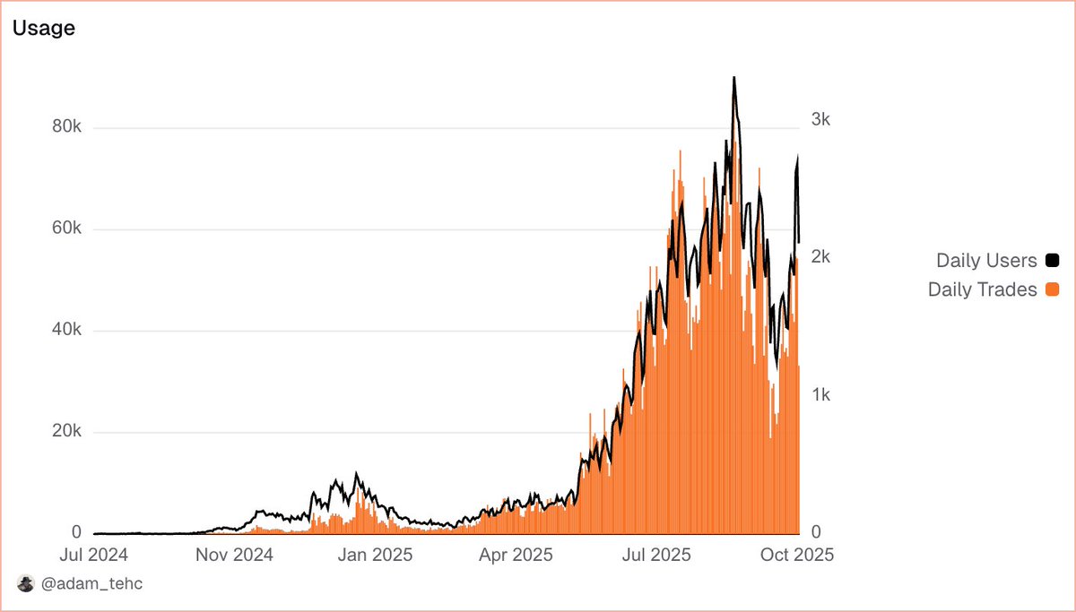 pumpdotfun just acquired @PadreApp, a multi-chain trading terminal with  $1.1B lifetime volume, 6.6M trades, and 39K users The deal pushes Pump  beyond @solana into @ethereum, @base & @BNBCHAIN, positioning it to