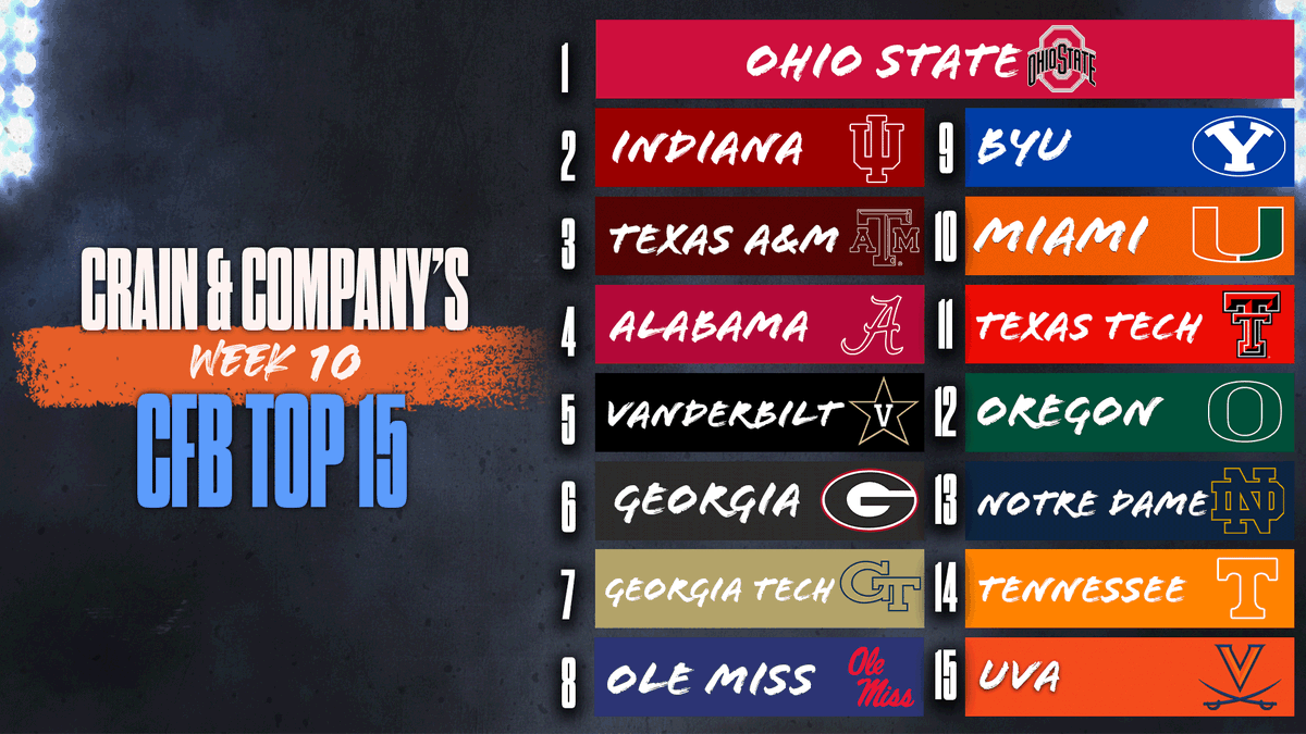 Our Top 15 power rankings are here. What are your thoughts?? 👀 #CollegeFootball #cfbpicks 

youtu.be/BwZAR40quMA