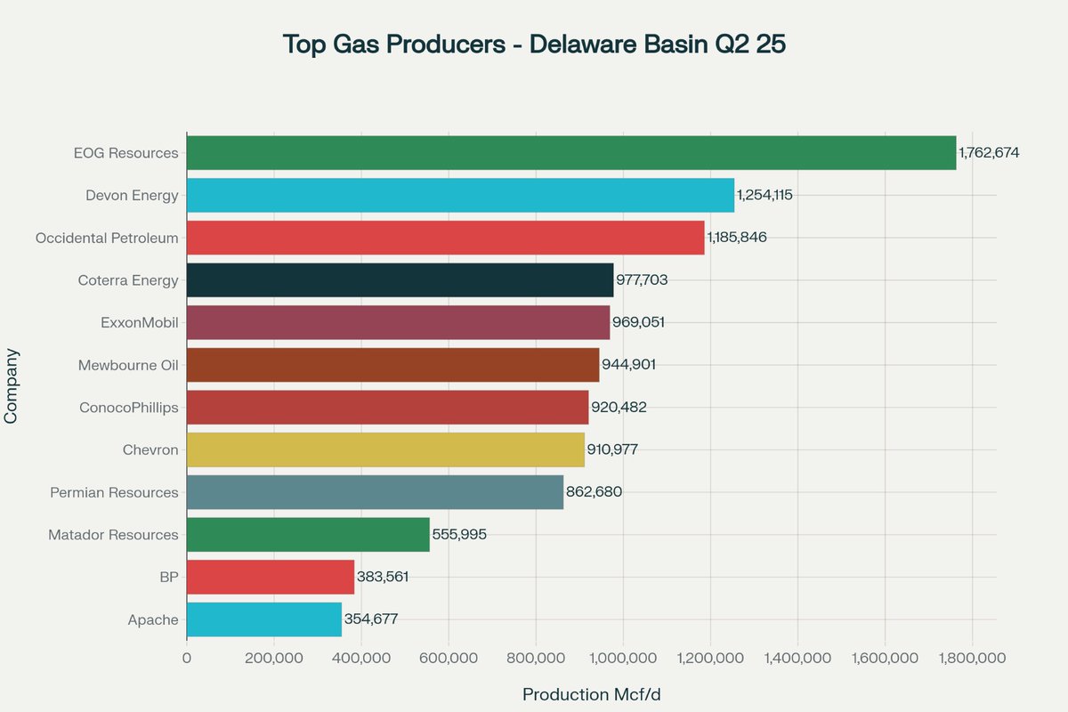 Delaware Basin natural gas prices have suffered versus gas from other regions for years.
ow.ly/C2hf50X6a9n