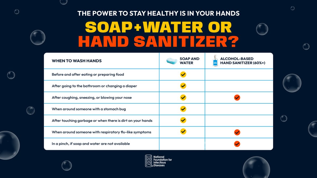 NFIDVaccines's tweet image. 👋💦 Clean hands = Healthy lives!

The power to stay healthy is in your hands! Learn when and how to #WashYourHands to help #StopTheSpread of infectious diseases