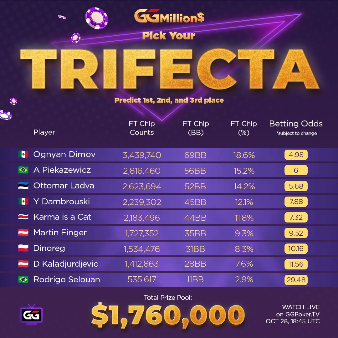🔥 This Week's GGMillion$ TRIFECTA Is Here 🔥

Predict who finishes 1st, 2nd, and 3rd at this week's GGMillion$ Final Table.

If you nail it, you win a $150 WSOP Step 4 Express ticket - your fast track toward WSOP Events.

All the stats, betting odds, and angles you need are