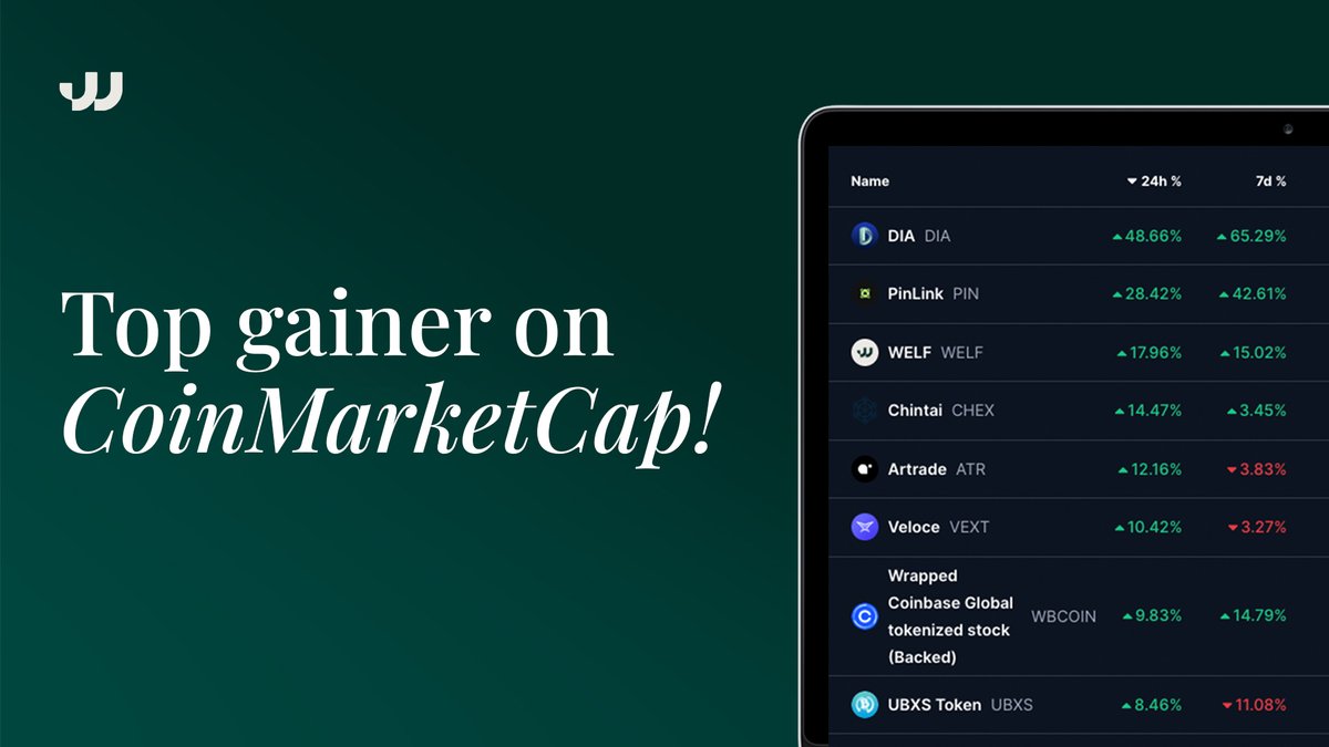 WelfFinance's tweet image. $WELF Joins the RWA Top Gainer List on CoinMarketCap!

After our most recent Q4 Roadmap update, $WELF has secured a spot on today&apos;s top gainers list based on 24 hour percentage, ranking #3!

We keep on building, and we’re excited for what’s ahead! Thank you for your support as we…