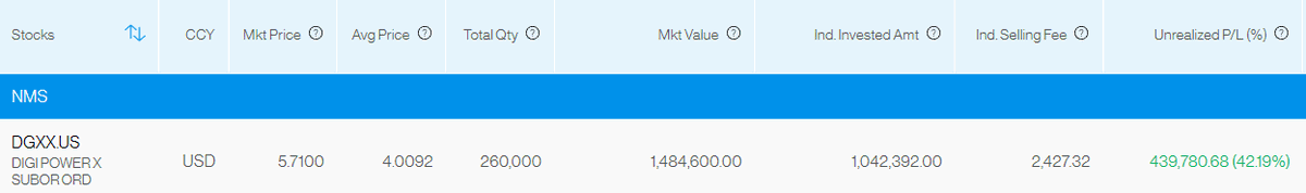 ether_monk's tweet image. 400,000 shares of $DGXX untouched.

I’m holding steady and riding this higher. If it doesn’t play out, I’m fine roundtripping it. But if it does, I’m confident this one will top my $BMNR gains.

DGXX showing real strength again, and people are finally starting to see the upside…