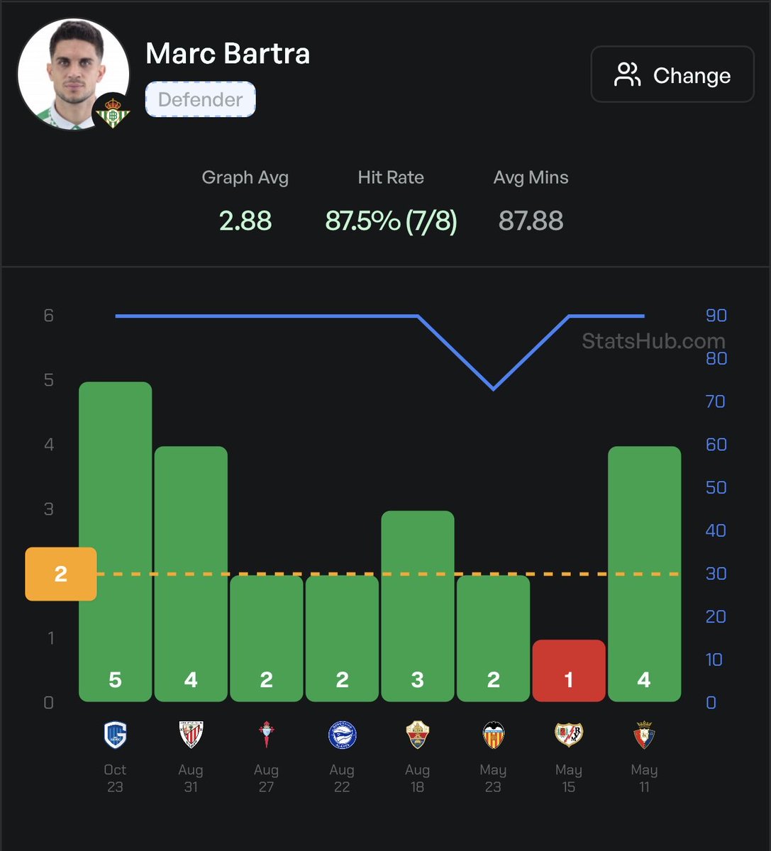 Bartra is averaging 2.8&amp; tackles across his last 8 games. Landed 2 in 7/8

Up against Alvarez &amp; Baena who both love to be tackled 

<a href="/StatsHubCom/">StatsHub.com</a>