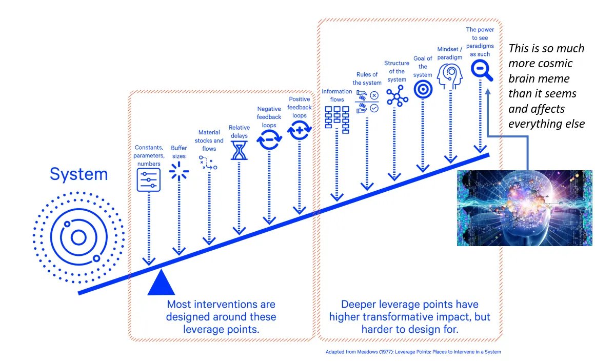 patriciamou_'s tweet image. Donna Meadows argues that one of the deepest leverage points to change a system is to shift the fundamental paradigms and perspectives people hold when engaging with the world 

However, she mentions an even deeper leverage point: &quot;That is to keep oneself unattached in the arena…