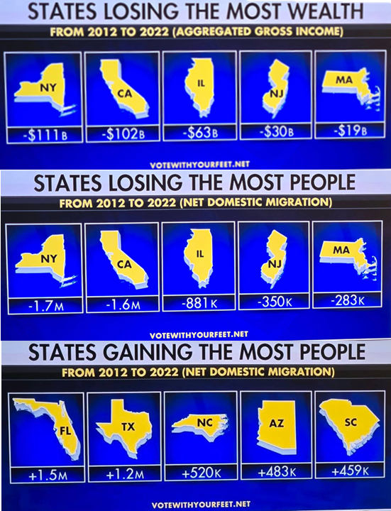 What do you notice here? The true blue states are dying in both number of people and more importantly wealth which they need for their expensive policies. The further left they go more people and even more wealth leave. With Mamdani winning New York this is bound to get worse.