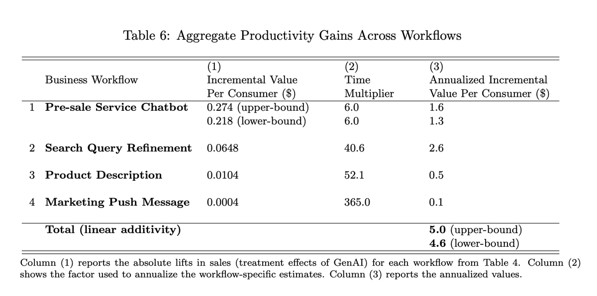 Evidence for GenAI tools improving profits for online retail. Largest effects seem to come from the pre-sale service chatbot.

arxiv.org/pdf/2510.12049