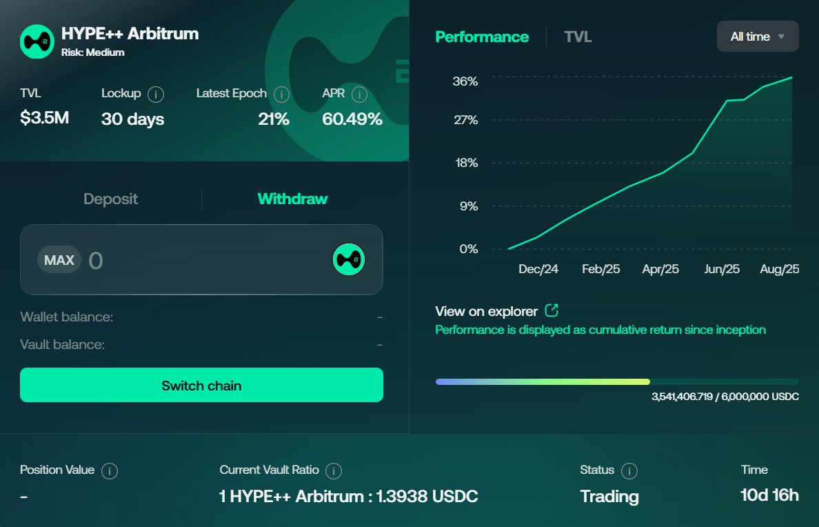 0xyukiyuki's tweet photo. yuki is once more diving into Hyperliquid territory to uncover the greenest alpha onchain 💹
​
Today, we're taking a look at @D2_Finance 👇
​
TL;DR - D2 is a High-yield, institutional-grade platform designed to earn from RWAs, stables, BTC, and more tokenized strategies

D2's actually been around since 2023, but they've been growing faster and faster in the past few months
​
The $17M and counting in TVL are actually the highest the protocol's ever seen
​
And that's thanks to a good variety of strategies attracting different types of investors with different risk appetites
​
💹 The Stablecoin Strategies
​
They all revolve around Delta-Neutral, arbitrage, and getting liquidity incentives
​
The strategies' pages are clear with all the info you need to make a choice and highlights the type of risk right away 👇

💹 BTC and RWAs Strats
​
You have these ones as well, and they make good use of both volatility and arbitrage
​
They also have the best BTC yield around: the hXXI starty epoch with an average of 10.50% yield
​
All realized yields, net of fees and without hidden IL
​
In the case of RWAs, they're also fully compliant where it's needed
​
💹 They're live on multiple chains
​
Hyperliquid and hyperEVM are obviously the major players with some of the best yields
​
But Arbitrum and Base are also present with some great options
​
Add in some extra names like Berachain, ETH Mainnet, and Core for the SolvBTC play (though I'm not sure if it's active at the moment)
​
🍓 This seems like the perfect playground for yuki
​
All these stables and BTC plays with clearly highlighted level of risk  make my fingers tingle
​
Time to DYOR deeper ^^