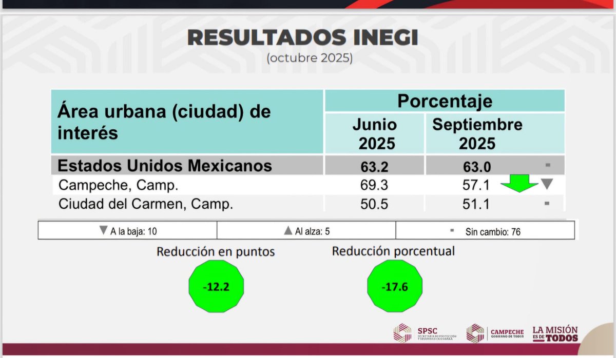 El <a href="/INEGI_INFORMA/">INEGI INFORMA</a> lo confirma: en Campeche la gente se siente segura! 

De acuerdo con este organismo, la percepción de inseguridad disminuyó en 12.2 puntos o 17.6%, y fuimos la quinta ciudad del país con mayor variación a la baja. 

Este logro no es casualidad, es resultado del