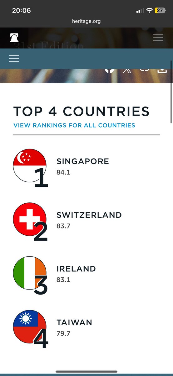 Eurosocjalizm wygląda natomiast w ten sposób że zgodnie z rankingiem neokonserwatywnej Heritage Foundation (<a href="/Heritage/">Heritage Foundation</a>), odpowiedzialnej między innymi za Project 2025, wobec tego źródła dalekiego od entuzjazmu względem Unii Europejskiej, do jednych z najbardziej wolnorynkowych