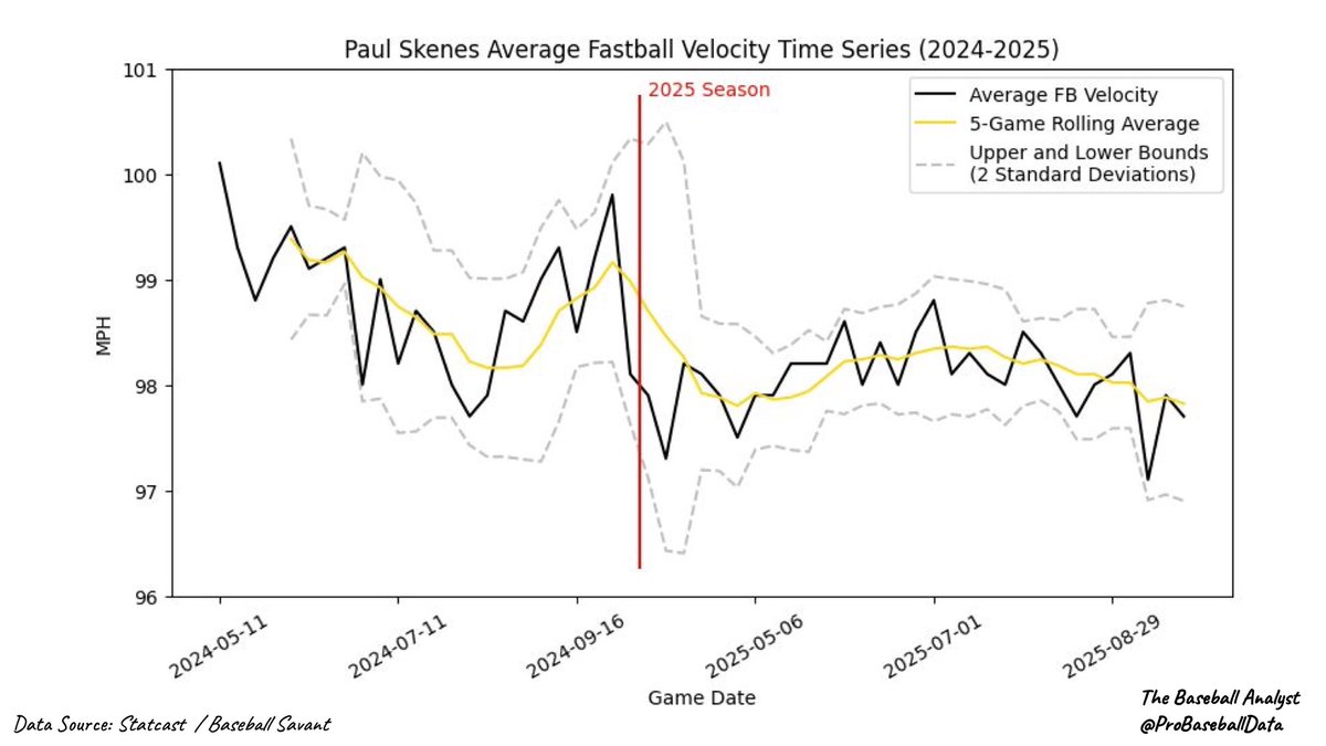 ProBaseballData's tweet image. In his second MLB season, Paul Skenes was more consistent start-to-start with his fastball velocity and exhibited a smoother and more natural progression over the course of the year #TheBaseballAnalyst