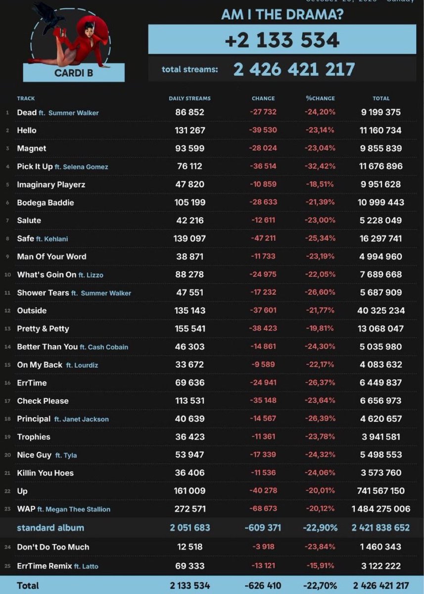 *elixir* (@spicewift) on Twitter photo .<a href="/NICKIMINAJ/">Nicki Minaj</a>’s “Queen Radio: Vol 1”outstreamed <a href="/iamcardib/">Cardi B</a> ’s “Am I The Drama” on Spotify yesterday — 2.28M vs 2.1M daily streams. .<a href="/NICKIMINAJ/">Nicki Minaj</a>’s “Queen Radio: Vol 1”outstreamed <a href="/iamcardib/">Cardi B</a> ’s “Am I The Drama” on Spotify yesterday — 2.28M vs 2.1M daily streams.