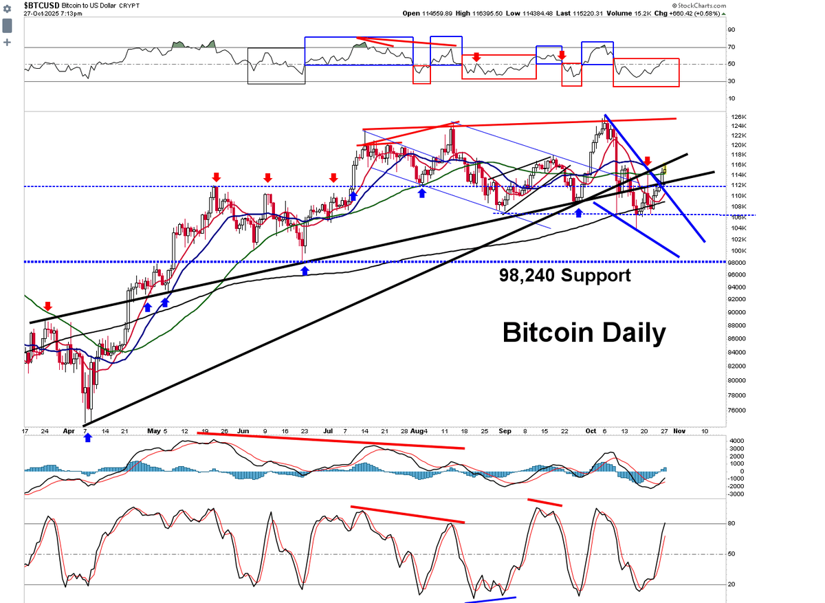 Bitcoin Top & Backtest So Far Again, Bitcoin Could Reach the 61.8% fib at  117K or into the golden pocket between 117K to 121K for a lower high.  Currently, it is