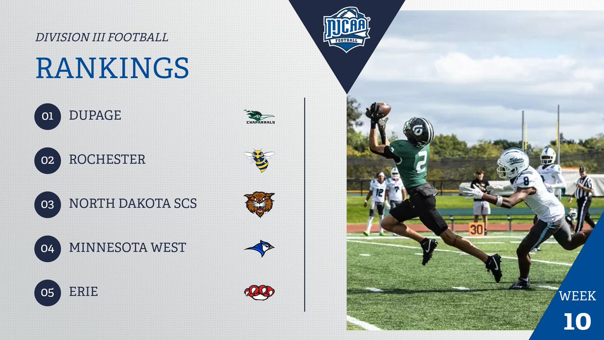 NJCAA Football (@njcaafootball) on Twitter photo The Top 5? Still the Top 5.
Week 10 brings no changes β just more proof that the best teams in DIII #NJCAAFootball football arenβt letting go of their spots easily. π
Full Rankings Here:
njcaa.org/sports/fball/r⦠The Top 5? Still the Top 5.
Week 10 brings no changes β just more proof that the best teams in DIII #NJCAAFootball football arenβt letting go of their spots easily. π
Full Rankings Here:
njcaa.org/sports/fball/rβ¦