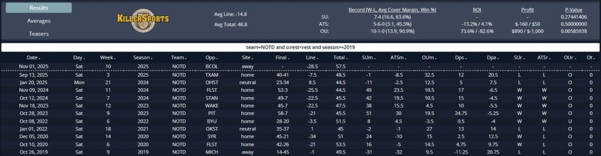 Picksaban18's tweet image. 11/01 NCAAF

Notre Dame is 10-1 to the Over when they have more rest than their opponent since 2019

Notre Dame/Boston College Over 57.5

#NCAAF #SDQL #GamblingX