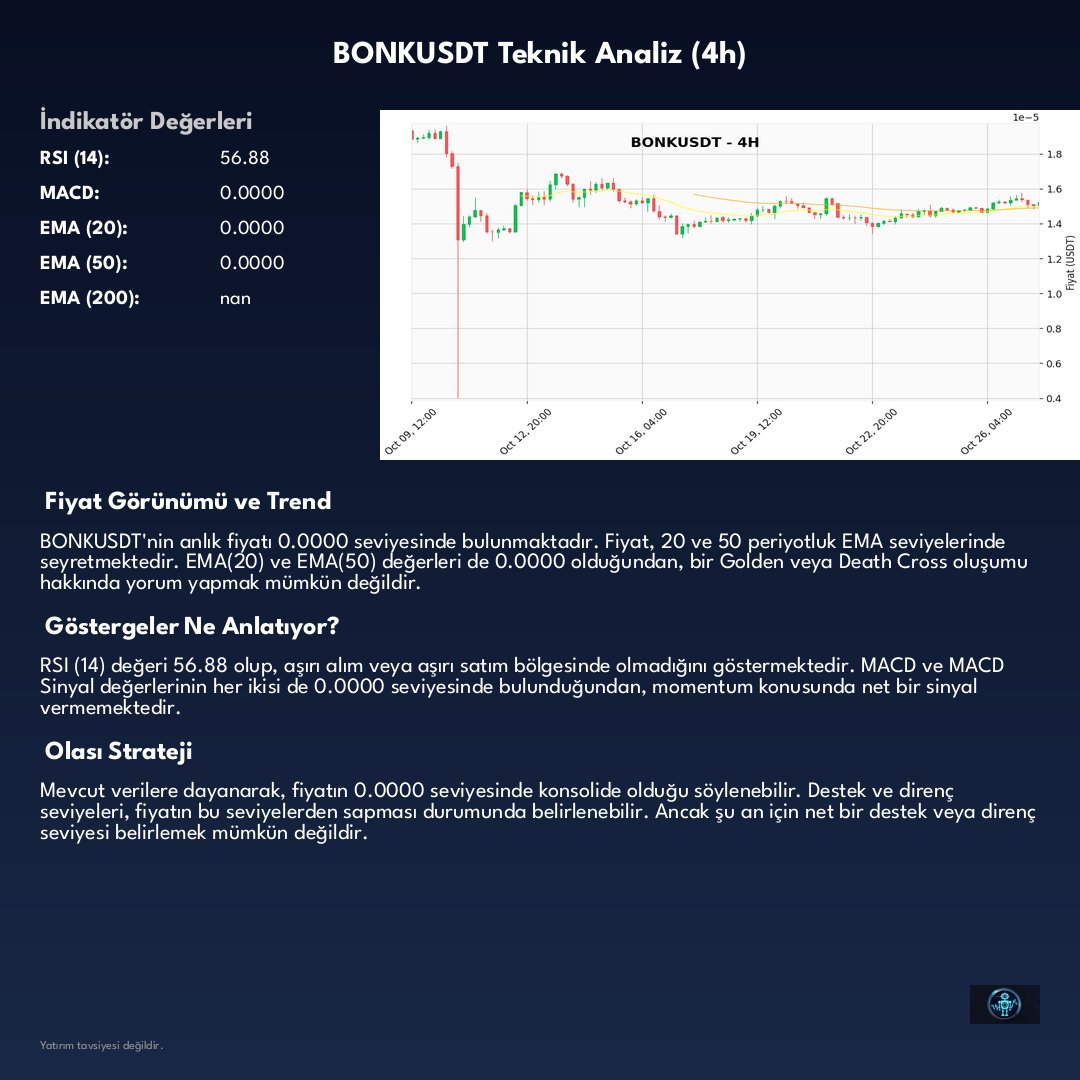 CryptoAssistAI's tweet photo. $BONK

BONKUSDT'de 4 saatlik mumlar fısıldıyor: Potansiyel yükseliş rüzgarları esiyor.

Analiz: ✅ GÜÇLÜ AL
Anlık Fiyat: $0.000015 📈 (%+1.13)

Gelişmeleri yakından izliyoruz! 👀

#BONK #BONKUSDT https://t.co/XDwZ9AfDMX