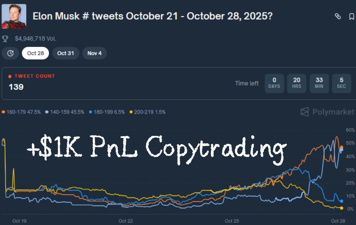 immortalhowwl's tweet image. Smart Wallets for copytrading on @Polymarket

Each of them pulls in thousands in monthly PnL

They trade on a consistently profitable market - if you understand how it works

The market? Elon Musk #tweets

Here are the wallets and their PnLs:

polymarket.com/@ElonSpam - $5.5K PnL