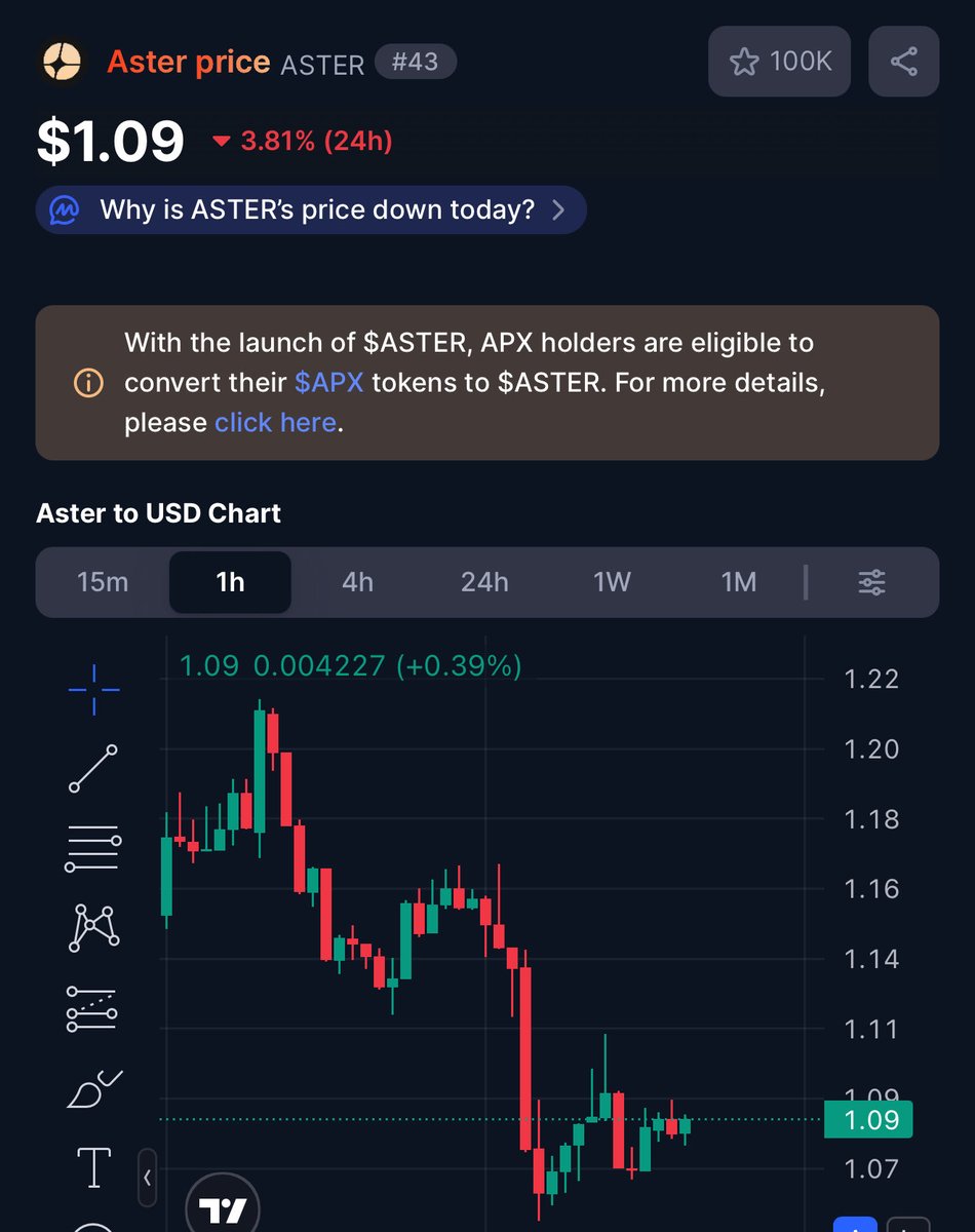 cryptodivix's tweet image. Whole market is sending and Aster looks like this

Did CZ crime again?