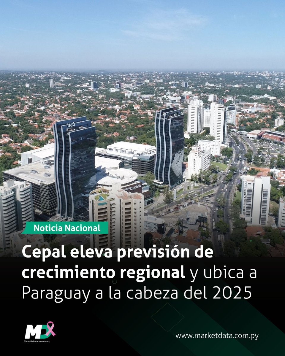 marketdata_py's tweet image. 🌎📈 La Cepal revisó al alza sus proyecciones y estima que el PIB de América Latina crecerá 2,4% en 2025 y 2,3% en 2026.
Paraguay liderará el crecimiento regional, con una expansión de 4,5% para este año y 4,0% en 2026.
📍 Más detalles en n9.cl/osy7g