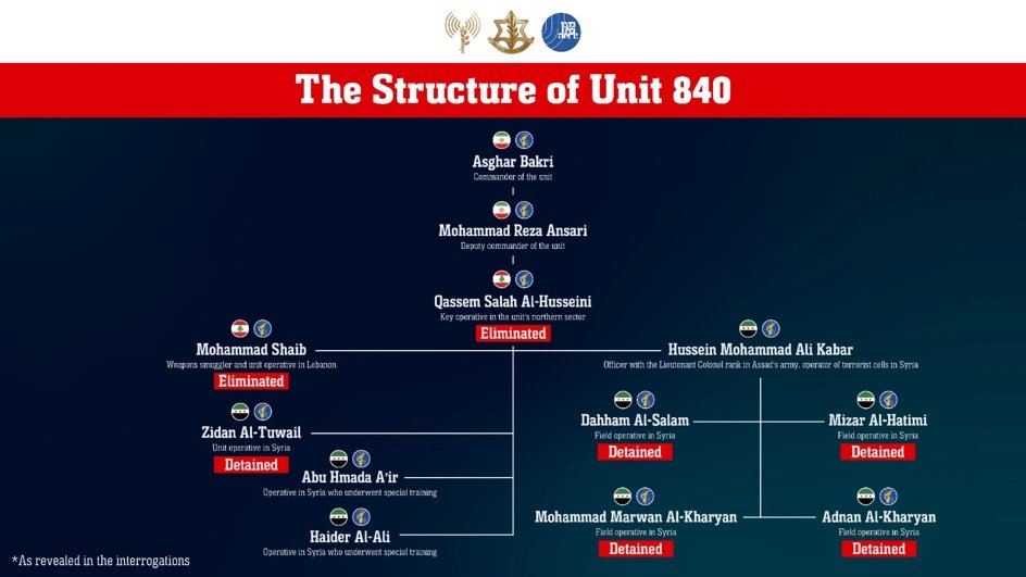Israel has intensified operations against Unit 840, a covert Quds Force branch behind overseas terror plots. Mossad named Atai Baraki commander of the unit and Mohammad Reza Ansari, operations deputy against Israel. IDF had revealed a campaign in Syria against 840 in September.